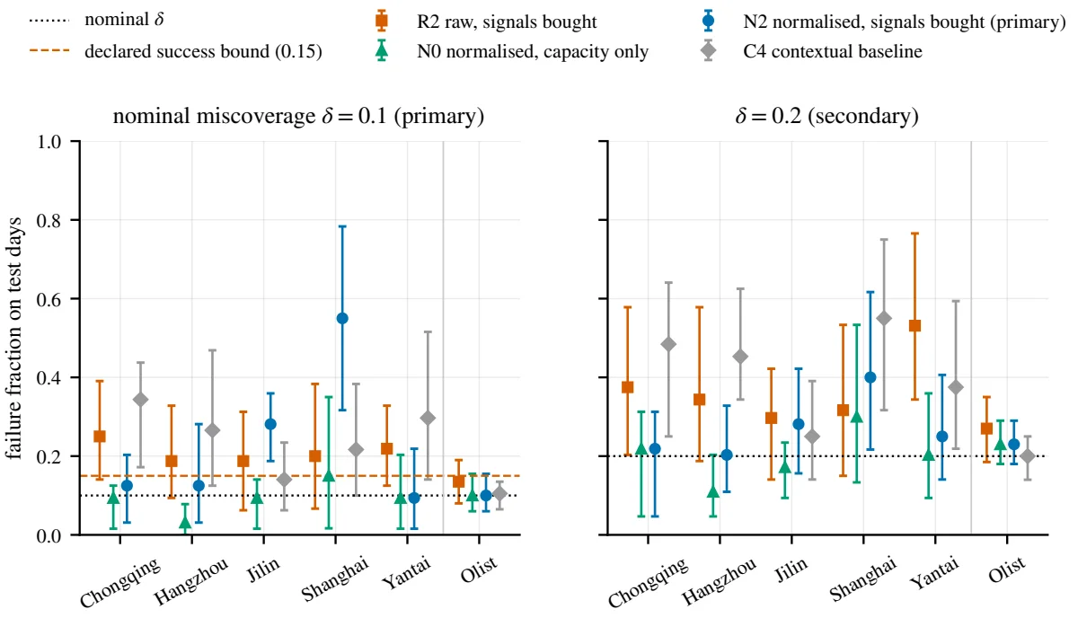Original freight-study validation figure comparing test-day failure fractions across five LaDe cities and Olist.
