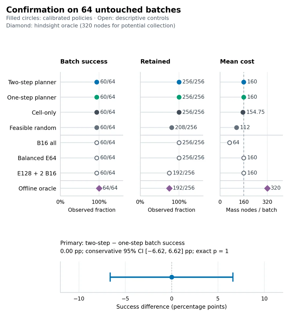 Original lensing results comparing batch success, retained systems and computation cost.